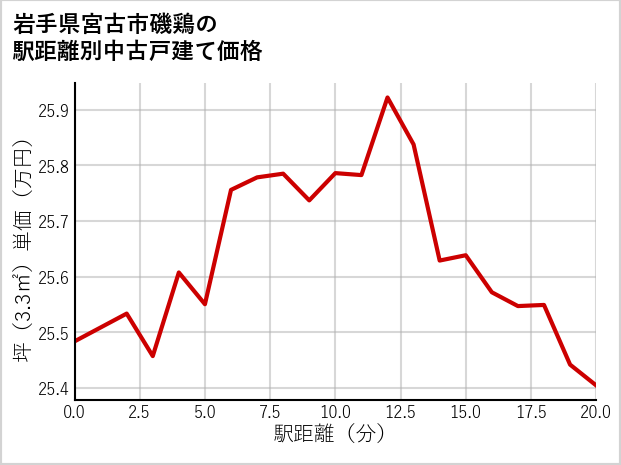 岩手県宮古市磯鶏の徒歩距離別の中古戸建て坪単価