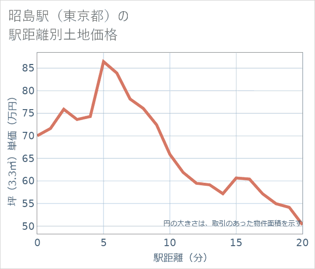 昭島駅(東京都)の徒歩距離別の土地坪単価