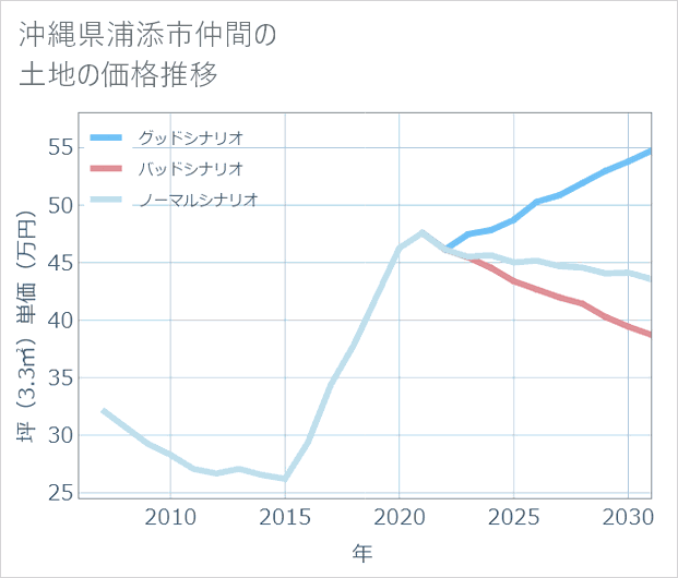 沖縄県浦添市仲間の土地価格推移