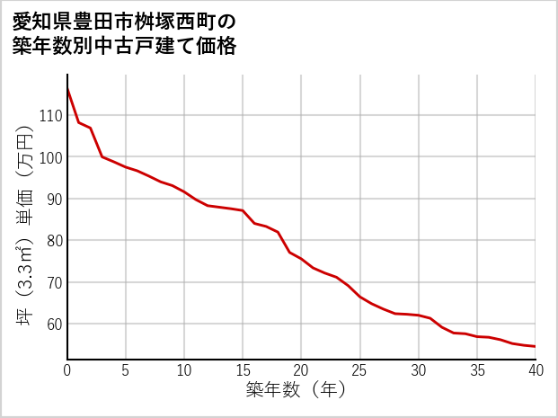 愛知県豊田市桝塚西町の築年数別の中古戸建て坪単価