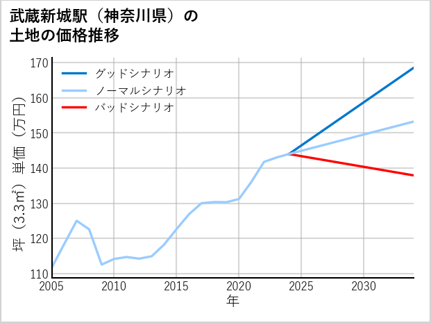 武蔵新城駅（神奈川県）の土地価格推移
