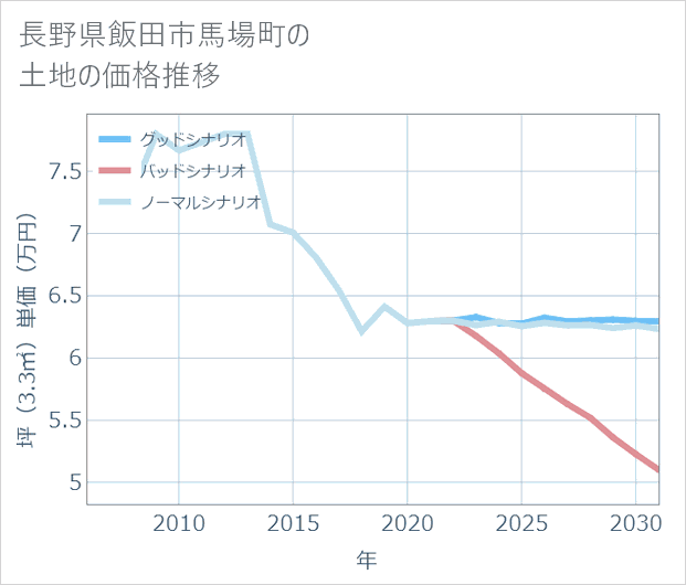 長野県飯田市馬場町の土地価格推移