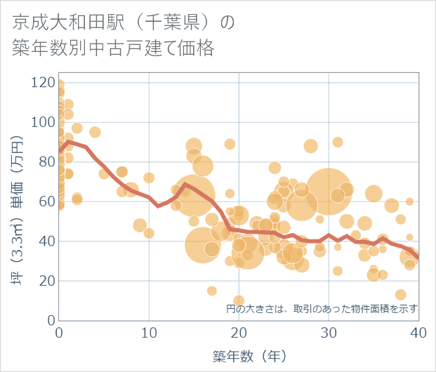 京成大和田駅(千葉県)の築年数別の中古戸建て坪単価