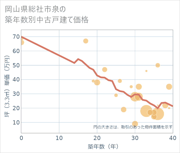 岡山県総社市泉の築年数別の中古戸建て坪単価