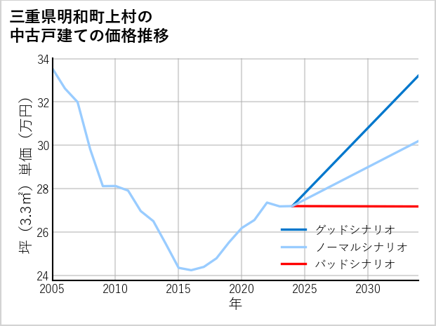 三重県明和町上村の中古戸建て価格推移