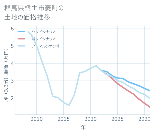 群馬県桐生市菱町の土地価格推移