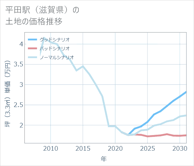 平田駅(滋賀県)の土地価格推移
