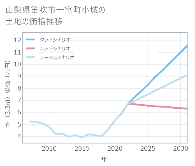 山梨県笛吹市一宮町小城の土地価格推移
