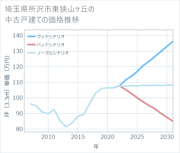 埼玉県所沢市東狭山ケ丘の中古戸建て価格推移