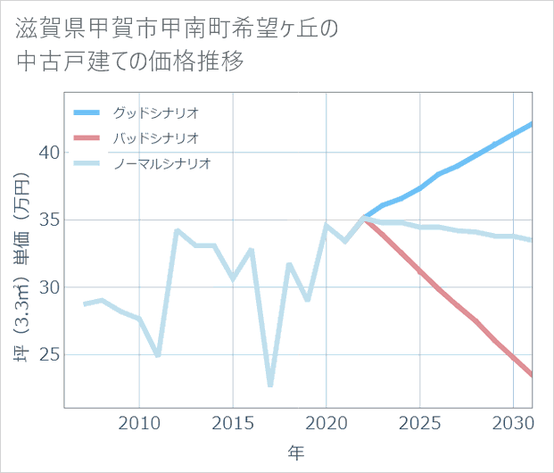 滋賀県甲賀市甲南町希望ケ丘の中古戸建て価格推移