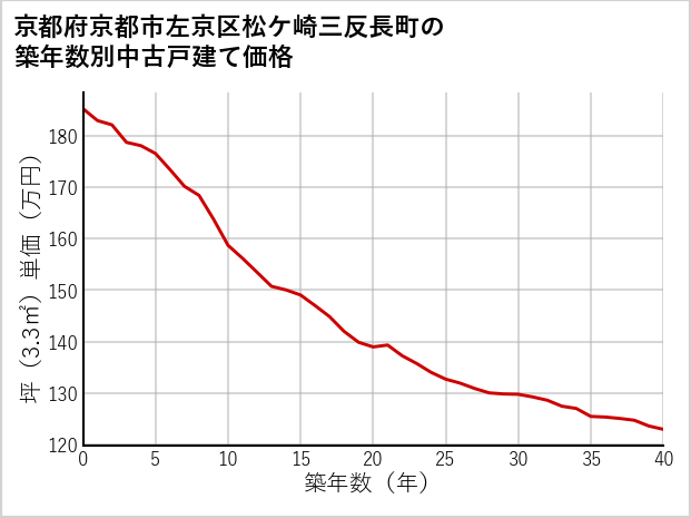 京都府京都市左京区松ケ崎三反長町の築年数別の中古戸建て坪単価