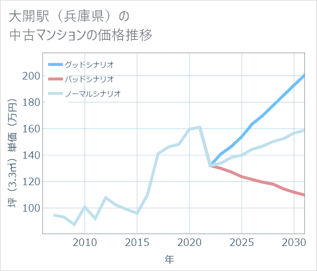 大開駅（兵庫県）の中古マンション価格推移