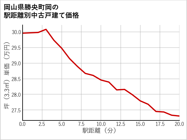 岡山県勝央町岡の徒歩距離別の中古戸建て坪単価