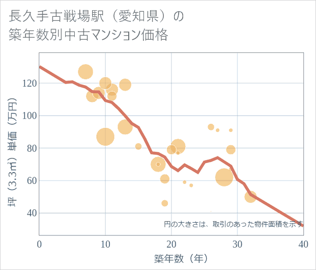 長久手古戦場駅(愛知県)の築年数別の中古マンション坪単価