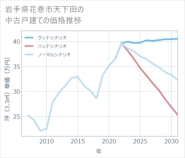 岩手県花巻市天下田の中古戸建て価格推移