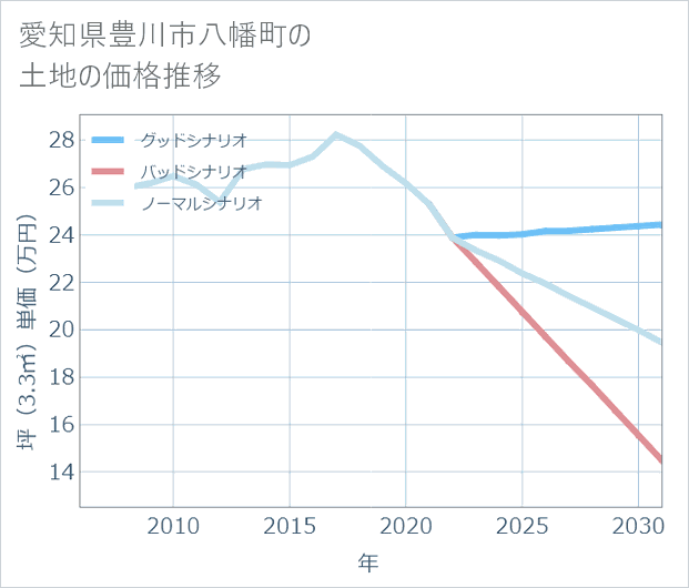 愛知県豊川市八幡町の土地価格推移