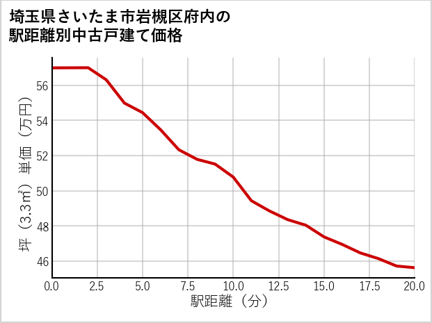 埼玉県さいたま市岩槻区府内の徒歩距離別の中古戸建て坪単価