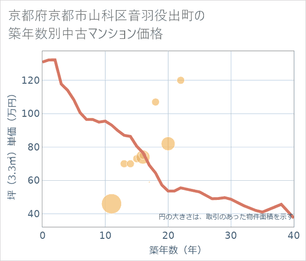 京都府京都市山科区音羽役出町の築年数別の中古マンション坪単価