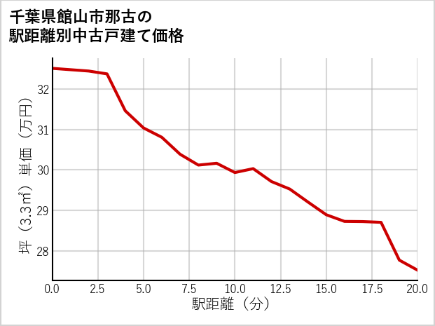 千葉県館山市那古の徒歩距離別の中古戸建て坪単価