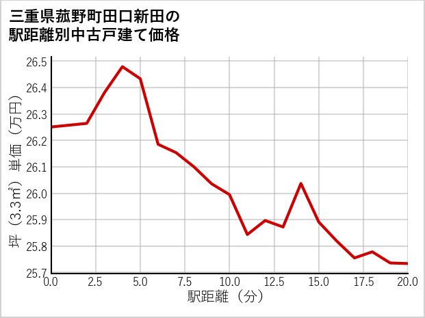 三重県菰野町田口新田の徒歩距離別の中古戸建て坪単価