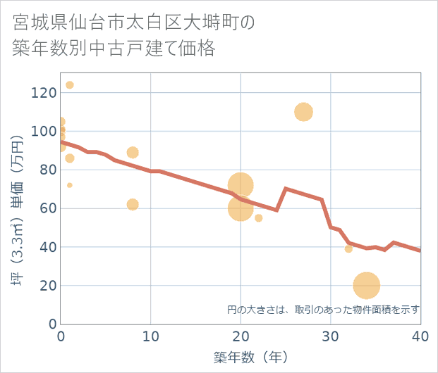 宮城県仙台市太白区大塒町の築年数別の中古戸建て坪単価