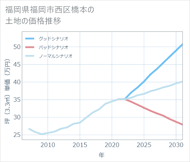 福岡県福岡市西区橋本の土地価格推移