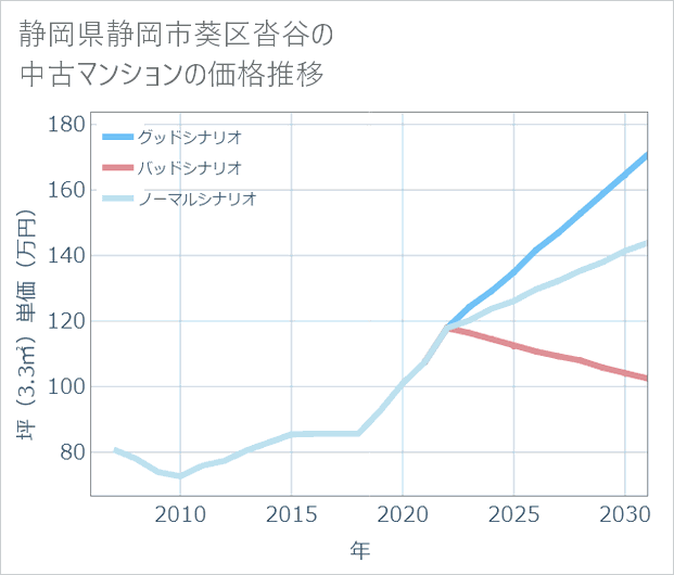 静岡県静岡市葵区沓谷の中古マンション価格推移