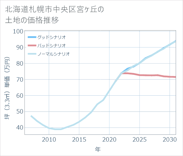 北海道札幌市中央区宮ケ丘の土地価格推移