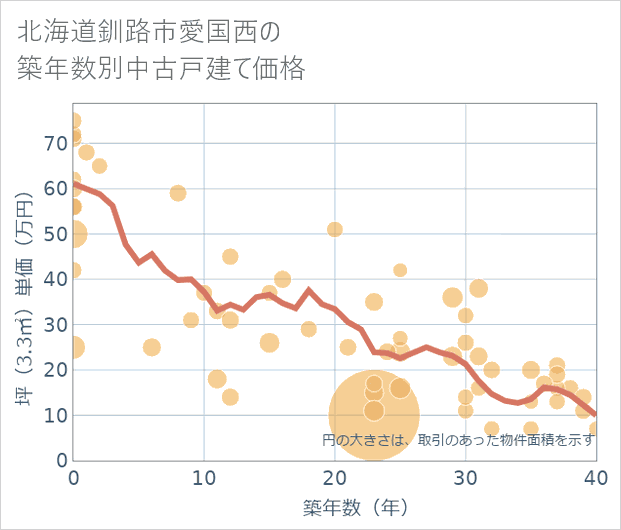 北海道釧路市愛国西の築年数別の中古戸建て坪単価