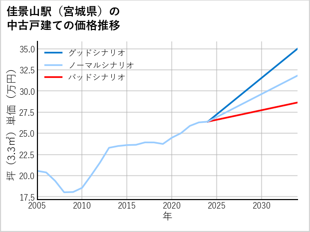 佳景山駅（宮城県）の中古戸建て価格推移
