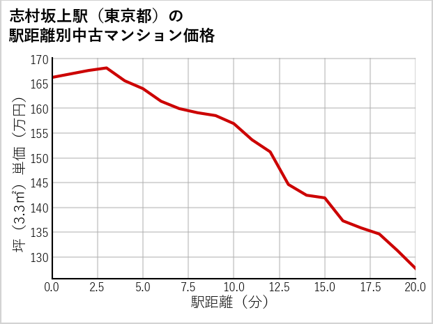 志村坂上駅（東京都）の徒歩距離別の中古マンション坪単価