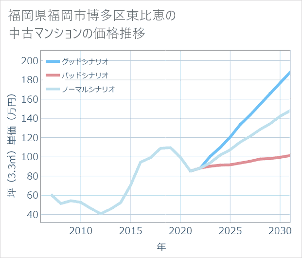 福岡県福岡市博多区東比恵の中古マンション価格推移