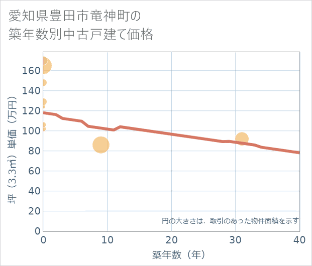 愛知県豊田市竜神町の築年数別の中古戸建て坪単価