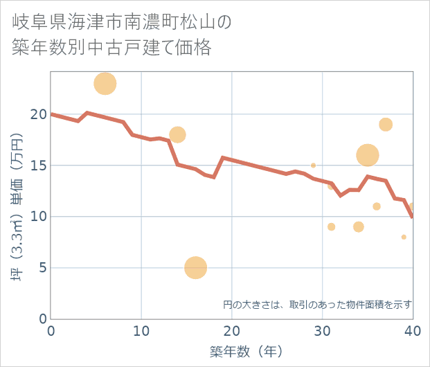 岐阜県海津市南濃町松山の築年数別の中古戸建て坪単価