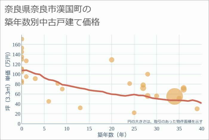 奈良県奈良市漢国町の築年数別の中古戸建て坪単価