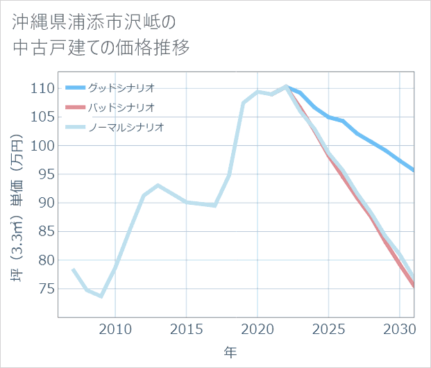 沖縄県浦添市沢岻の中古戸建て価格推移