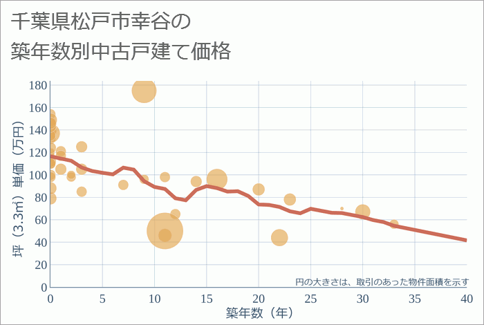 千葉県松戸市幸谷の築年数別の中古戸建て坪単価