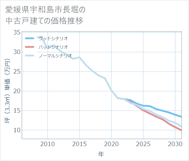 愛媛県宇和島市長堀の中古戸建て価格推移