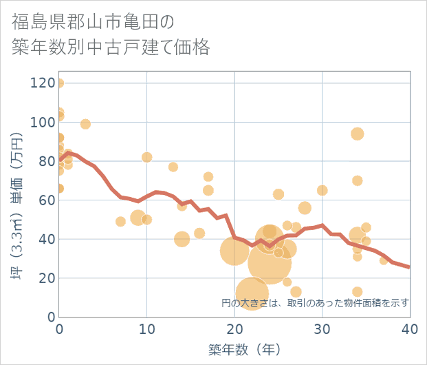 福島県郡山市亀田の築年数別の中古戸建て坪単価