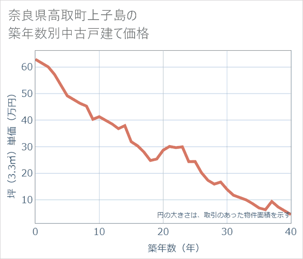 奈良県高取町上子島の築年数別の中古戸建て坪単価