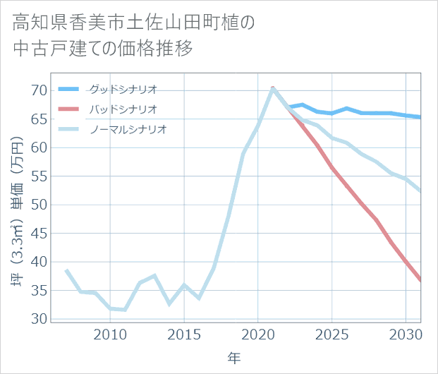 高知県香美市土佐山田町植の中古戸建て価格推移