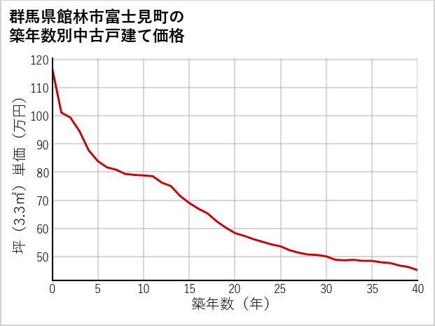 群馬県館林市富士見町の築年数別の中古戸建て坪単価