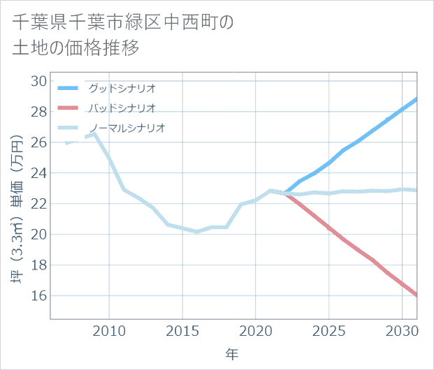 千葉県千葉市緑区中西町の土地価格推移