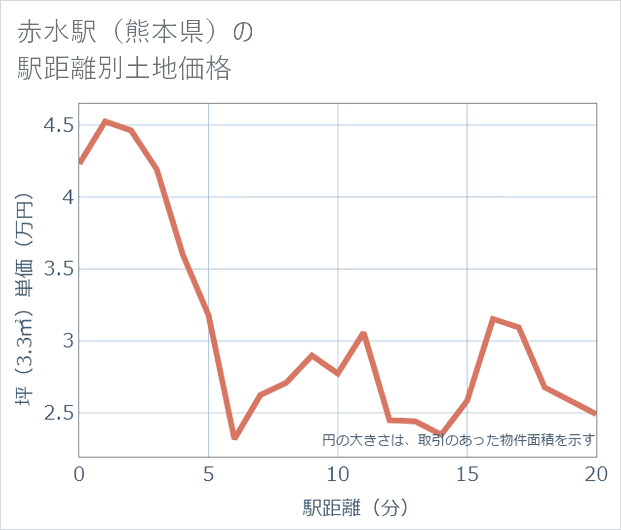 赤水駅(熊本県)の徒歩距離別の土地坪単価
