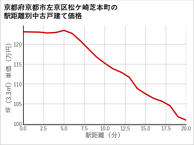 京都府京都市左京区松ケ崎芝本町の徒歩距離別の中古戸建て坪単価