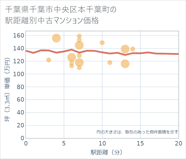 千葉県千葉市中央区本千葉町の徒歩距離別の中古マンション坪単価
