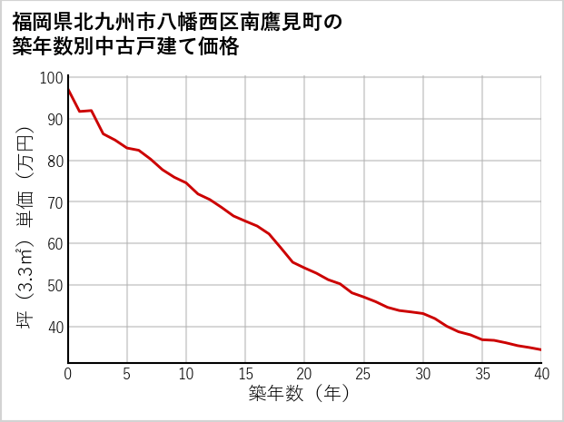 福岡県北九州市八幡西区南鷹見町の築年数別の中古戸建て坪単価
