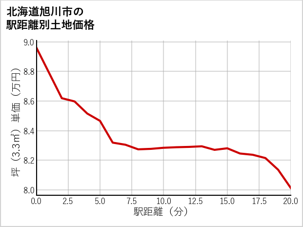 北海道旭川市の徒歩距離別の土地坪単価