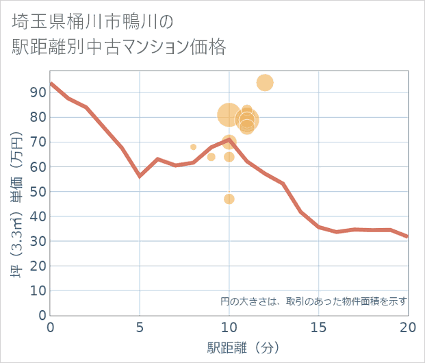 埼玉県桶川市鴨川の徒歩距離別の中古マンション坪単価