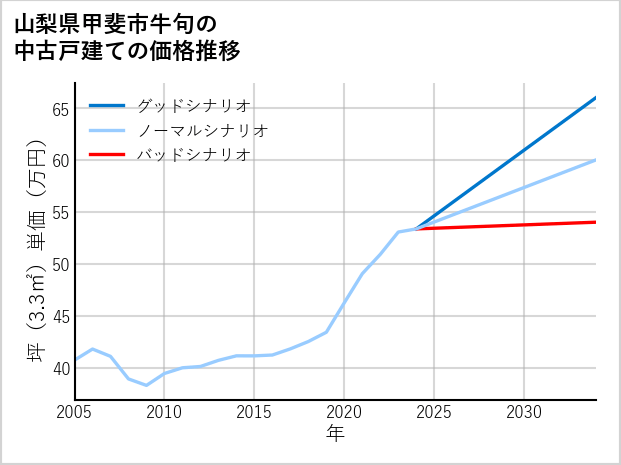山梨県甲斐市牛句の中古戸建て価格推移